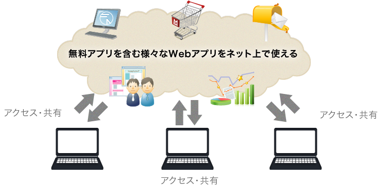 無料アプリを含む様々なWebアプリをネット上で使える